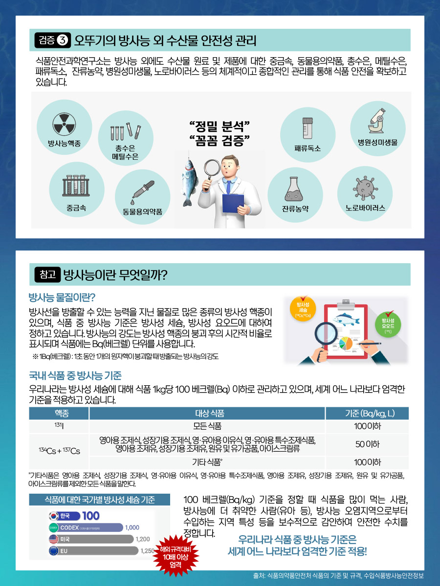 검증 3 오뚜기의 방사능 외 수산물 안전성 관리 식품안전과학연구소는 방사능 외에도 수산물 원료 및 제품에 대한 중금속, 동물용의약품, 총수은, 메틸수은, 패류독소, 잔류농약, 병원성미생물, 노로바이러스 등의 체계적이고 종합적인 관리를 통해 식품 안전을 확보하고 있습니다. 정밀 분석" 방사능핵종 “꼼꼼 검증” 병원성미생물 총수은 패류독소 메틸수은 RRR 중금속 동물용의약품 잔류농약 노로바이러스 참고 방사능이란 무엇일까? 방사능물질이란? 방사선을 방출할 수 있는 능력을 지닌 물질로 많은 종류의 방사성 핵종이 있으며, 식품 중 방사능 기준은 방사성 세슘, 방사성 요오드에 대하여 정하고 있습니다. 방사능의 강도는 방사성 핵종의 붕괴 후의 시간적 비율로 표시되며 식품에는 Bq(베크렐) 단위를 사용합니다. ※1Bq(베크렐): 1초동안 1개의 원자핵이 붕괴할때 방출되는 방사능의 강도 국내 식품 중 방사능기준 방사성 세슘 방사성 요오드 (여) 우리나라는 방사성 세슘에 대해 식품 1kg당 100베크렐(Ba) 이하로 관리하고 있으며, 세계 어느 나라보다 엄격한 기준을 적용하고 있습니다. 핵종 대상식품 기준(Bq/kg, L) 131| 모든식품 100이하 134Cs+137Cs 영아용 조제식, 성장기용 조제식, 영·유아용 이유식, 영·유아용 특수조제식품, 영아용 조제유, 성장기용조제유, 원유 및 유가공품, 아이스크림류 기타식품* 50이하 100이하 *기타식품은 영아용 조제식, 성장기용 조제식, 영·유아용 이유식, 영·유아용 특수조제식품, 영아용 조제유, 성장기용 조제유, 원유 및 유가공품, 아이스크림류를 제외한 모든 식품을 말한다. 식품에 대한 국가별 방사성 세슘 기준 한국 100 CODEX ( 미국 EU 100베크렐(Bq/kg) 기준을 정할 때 식품을 많이 먹는 사람, 방사능에 더 취약한 사람(유아 등), 방사능 오염지역으로부터 수입하는 지역 특성 등을 보수적으로 감안하여 안전한 수치를 정합니다. 0 1,000 1,200 1250 해외규격대비 10배 이상 엄격 우리나라 식품중방사능 기준은 세계 어느 나라보다 엄격한 기준 적용! 출처: 식품의약품안전처 식품의 기준 및 규격, 수입식품방사능안전정보">